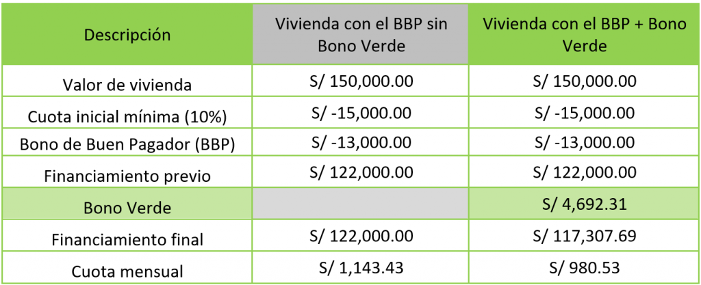 ¿Por qué elegir el Bono MiVivienda Verde? Conoce sus 3 principales ventajas